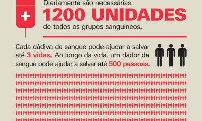 Cada dádiva de sangue pode ajudar 3 pessoas